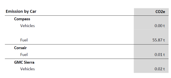 The table shows sample emission data with a control list applied. The title of the category contains the control list name and each control list member displays as a bold row header. 